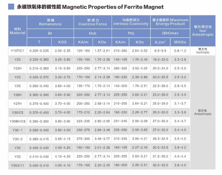 Factory Direct Ceramic Sintered Permanent Ferrite Magnet in All Shape