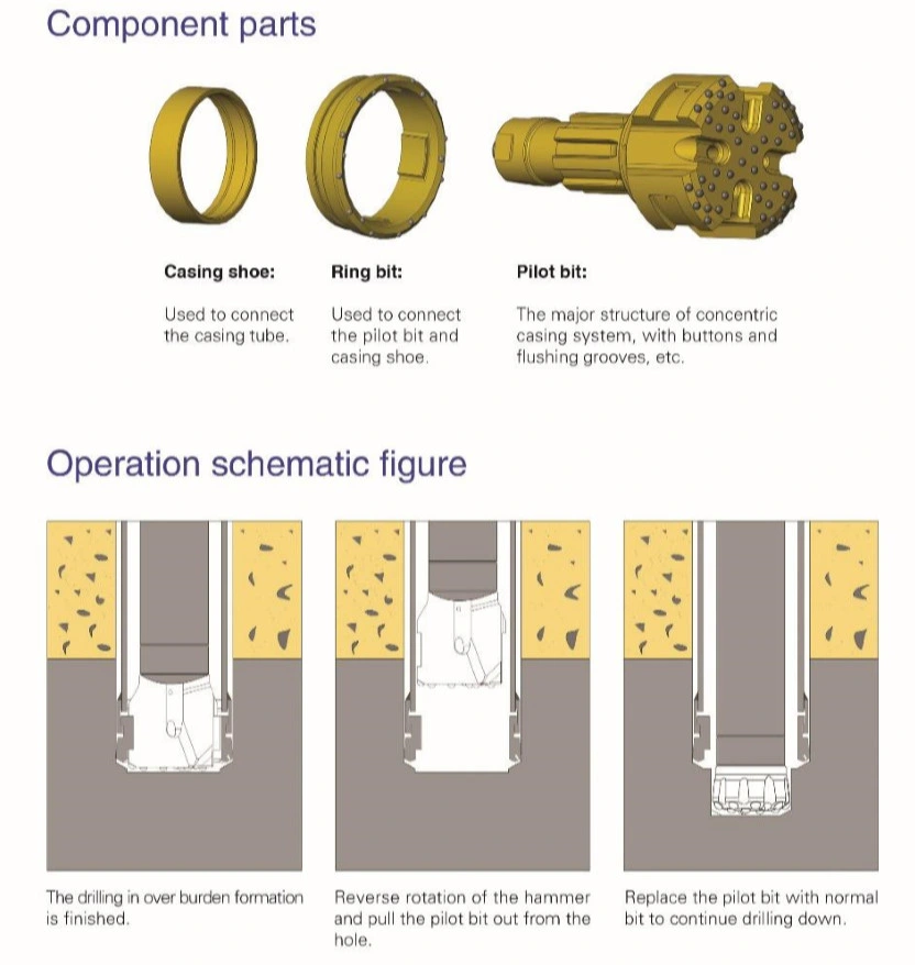 Overburden Drilling Casing System Eccentric or Concentric Casing System with Casing Shoe