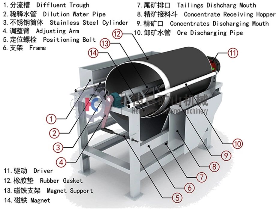 Mini Magnetic Separator for Iron Ore, Wet High-Intensity Magnetic Separator