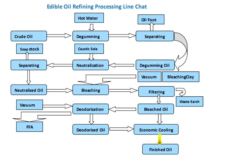 Nigeria Oil Refinery Crude Oil Refinery Tools Refinery Crude Oil Equipment Small Sunflower Oil Refinery