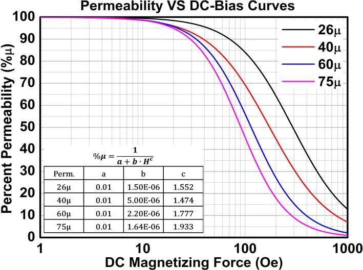 Soft Magnetic Ferrite Powder Core Series Toroidal Cores Super Sendust Customized