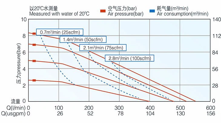 China Explosion-Proof Pneumatic Stainless Steel Diaphragm Pumps