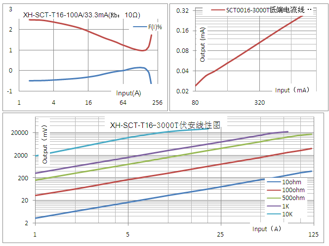 Hot Sales Split Core Current Sensor 3000: 1 for Energy Monitoring