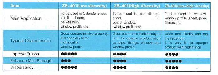 Zb-401 PVC Processing Aid Series