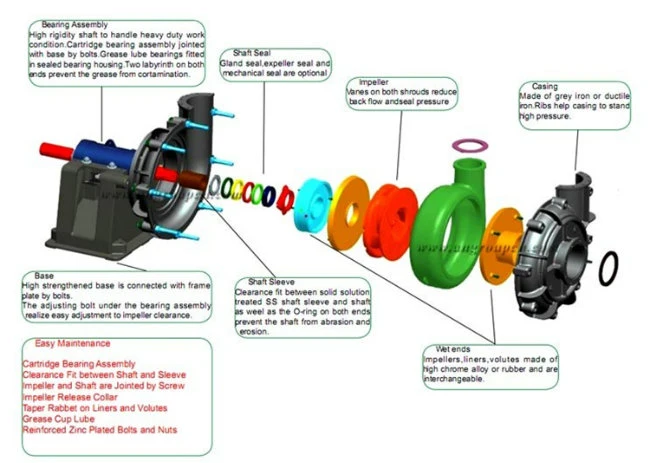 Ah Slurry Pump Anti Abrasion Anti Corrosive Centrifugal Pumps