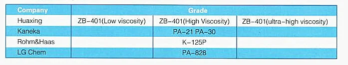 Zb-401 PVC Processing Aid Series