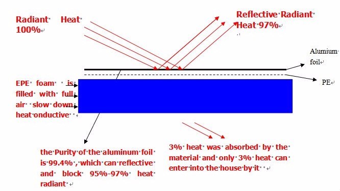 Factory Price Heated EPE Underlayment&Under Carpet Insulation