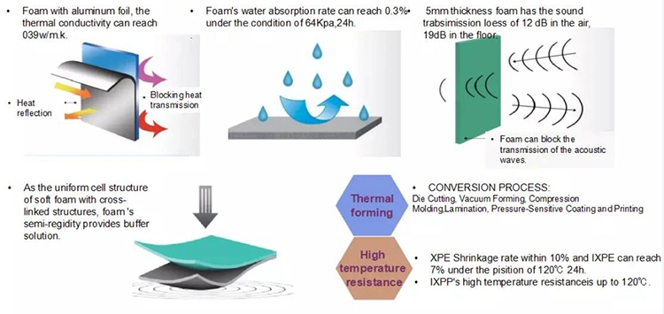 Carpet Underlay Foam Sound Proof Floor Insulation Acoustic PE Foam