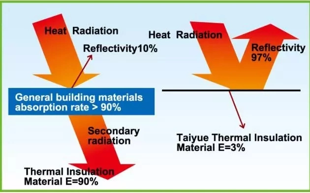 Fireproof Aluminum Bubble Foil Soundproof Heat Insulation