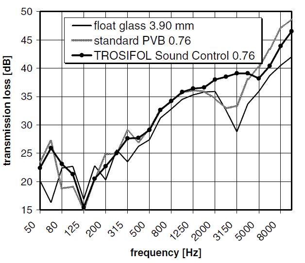 Acoustic PVB Laminated Soundproof  Glass