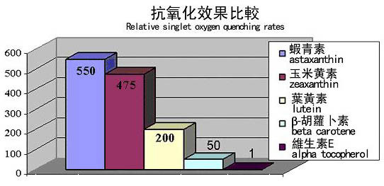 Botanical Extract 1%~3% Astaxanthin Powder/5% Natural Astaxanthin Oleoresins Anticancer