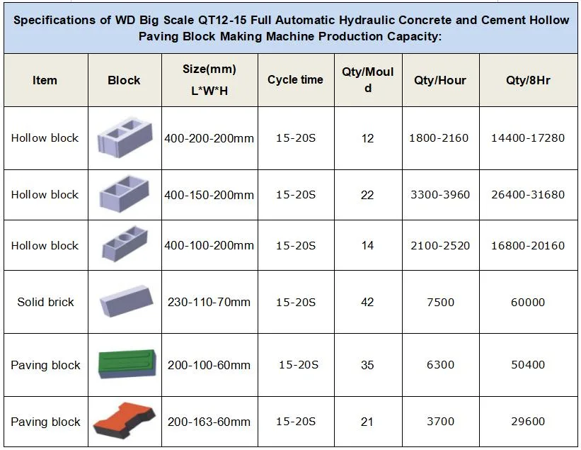 Cement Hollow Block Manufacturer Cement Road Block Qt12-15 Fully Automic Concrete Block Production Line