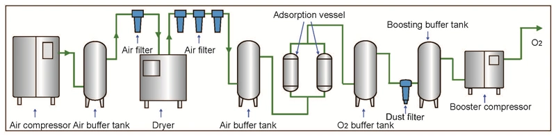 Medical Oxygen Generator Cost for Hospital