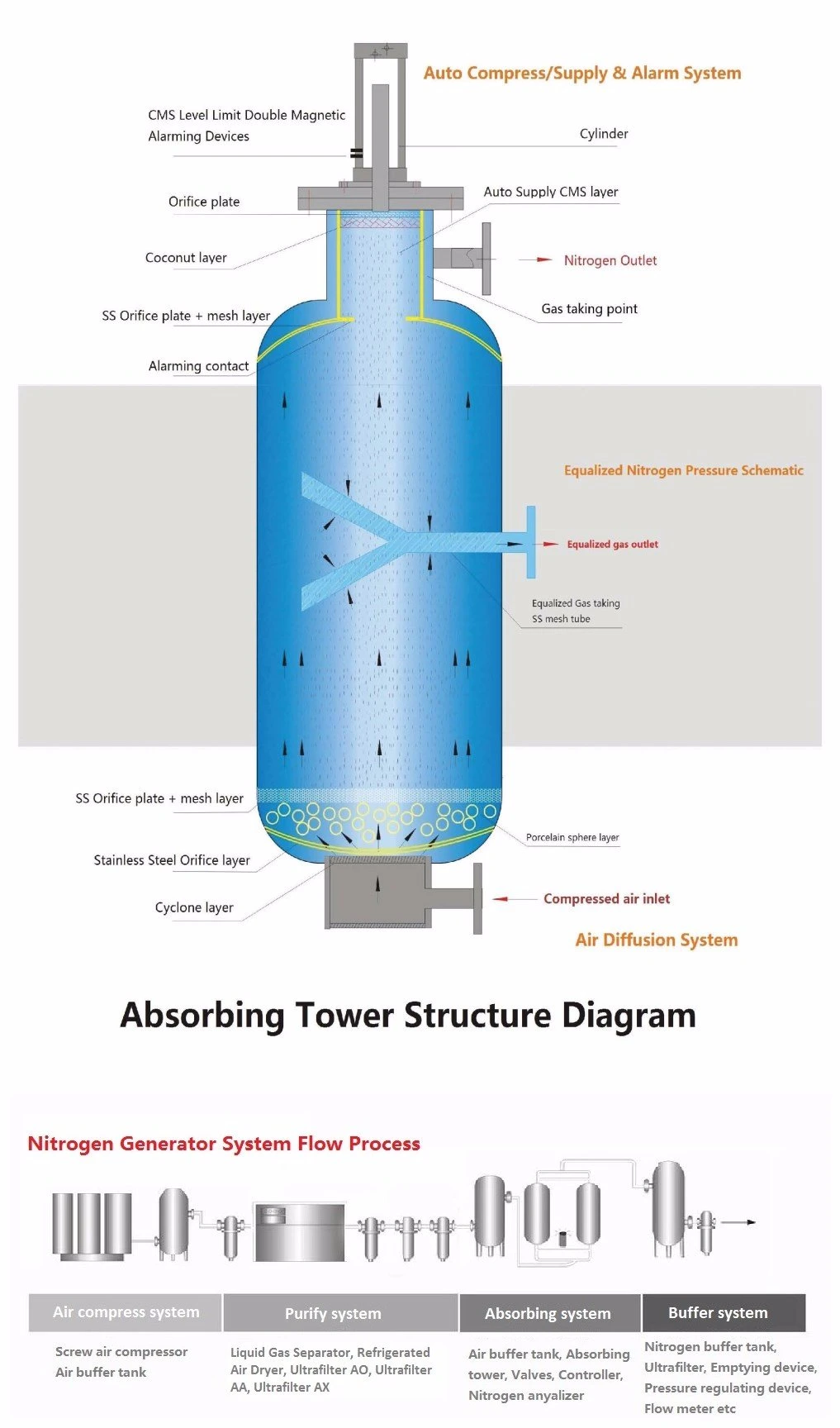 Ultra High Purity 99.9995% Nitrogen Generator Gas Plant (ISO/CE/ASME/SGS)