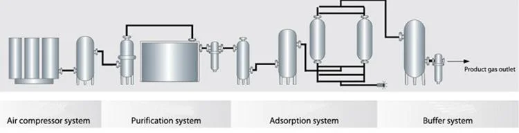 China Oxygen Nitrogen Generator Flushing Packaging Machine