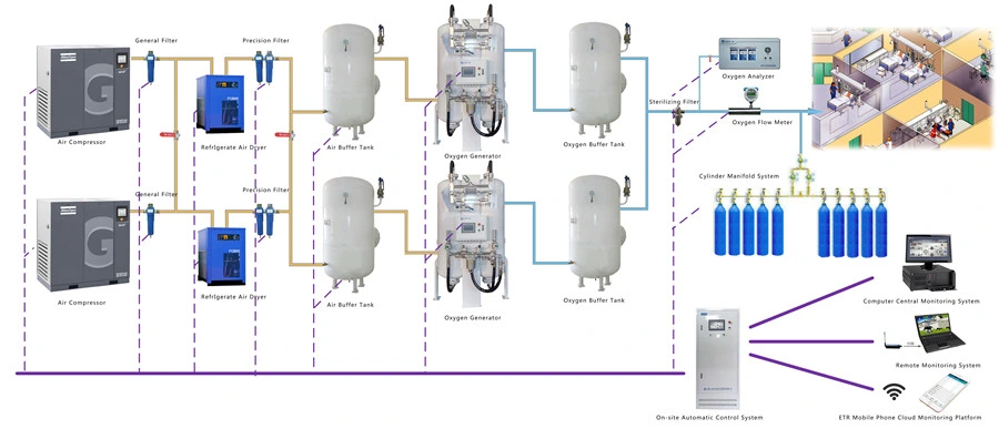 Advanced Zeolite Sieve Oxygen Plant Cost with Oxygen Gas Filling Station