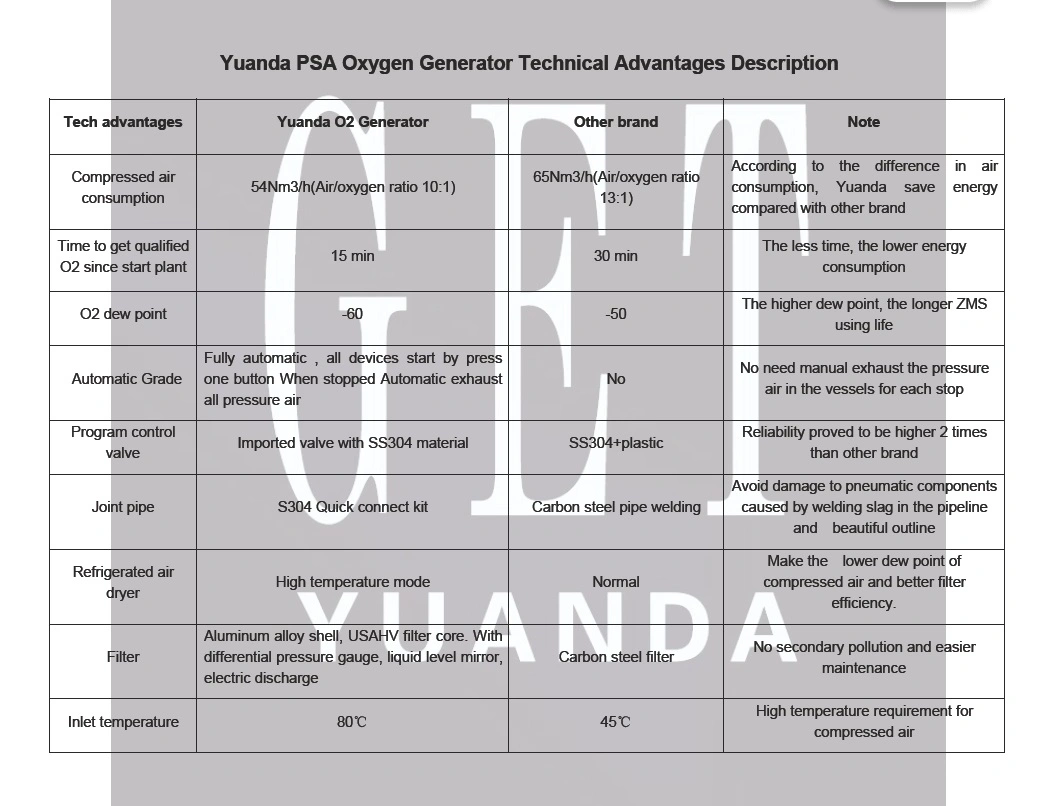 Top Quality (SGS/ ISO/ CE/ ASME) Stable Runing Oxygen Gas Generator