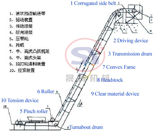 China Supplier Sidewall Belt Food Conveyor with Hopper (SYAP)