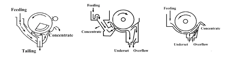 Magnetic Separator in Mining, Mining Equipment Gold Separator, Wet-Type Magnetic Separator