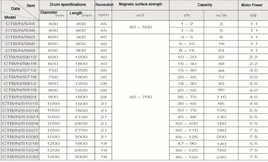 Magnetic Separator in Mining, Mining Equipment Gold Separator, Wet-Type Magnetic Separator