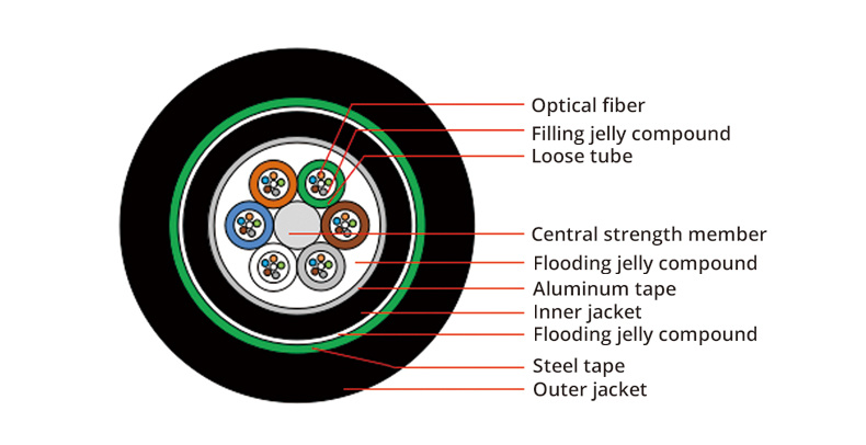 72 144 288 Core Fiber Optic Cable
