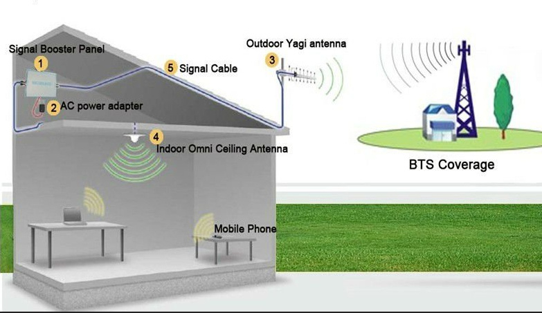 Wireless Repeater 2100MHz 3G WCDMA WiFi Range Extender Cell Phone Booster with Antenna Full Kit