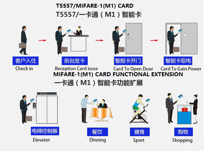 RFID Card Hotel Room Door Lock with Management Software System Access by Keys and Smart Cards