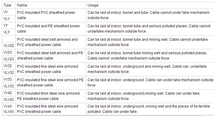 Steel Wire Armored XLPE Cable PVC Electric Wire Cable