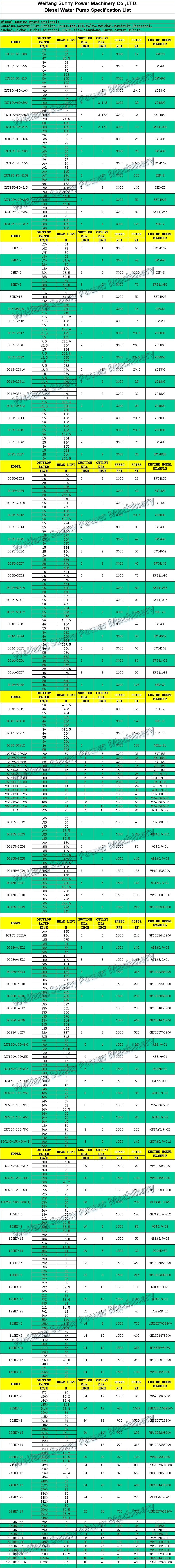 Price of Perkins or Weichai Diesel Water Pump for Mining Use with Big Outflow