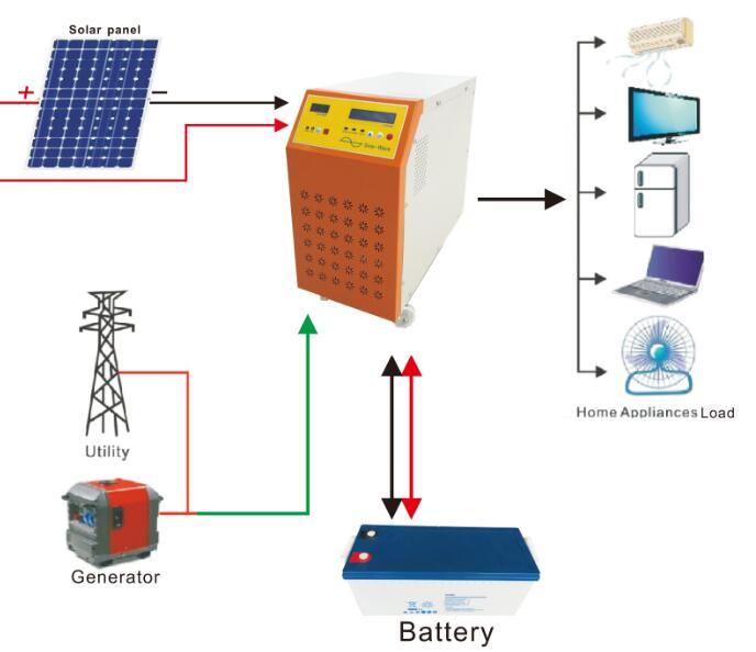 Adjustable Roof Mount Solar Panel System 1500W Solar Grid-Tied System