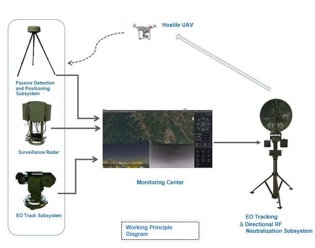 Counter Uav/ Drone Technology Jamming Solution/Drone Signal Jammer