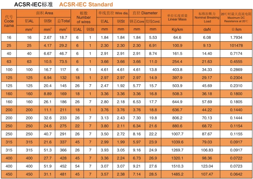 ACSR Rabbit Raccoon Dog Wolf and Panther Conductor Bare Conductor Price