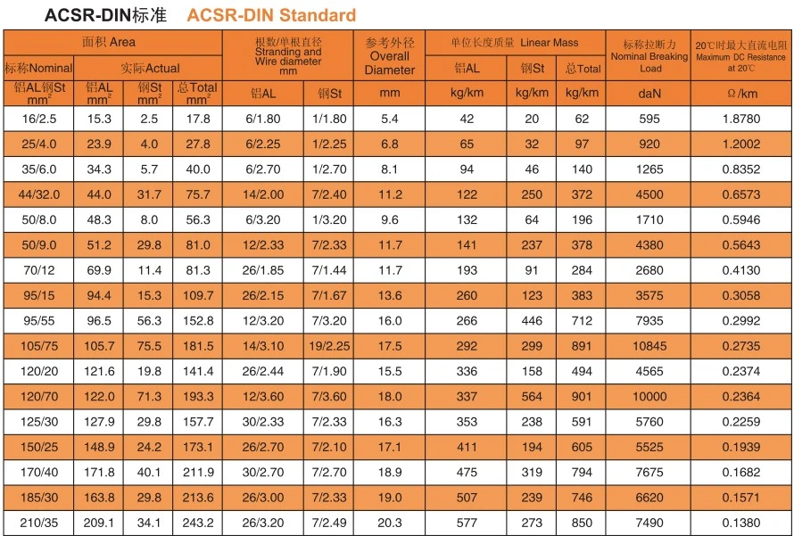 ACSR Rabbit Raccoon Dog Wolf and Panther Conductor Bare Conductor Price