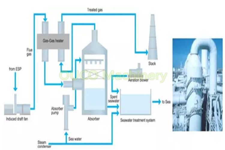 Ouco Eco Environmental Protection Equipment Marine Vessel Offshore Seawater Industry Gas Desulfurization System Tower