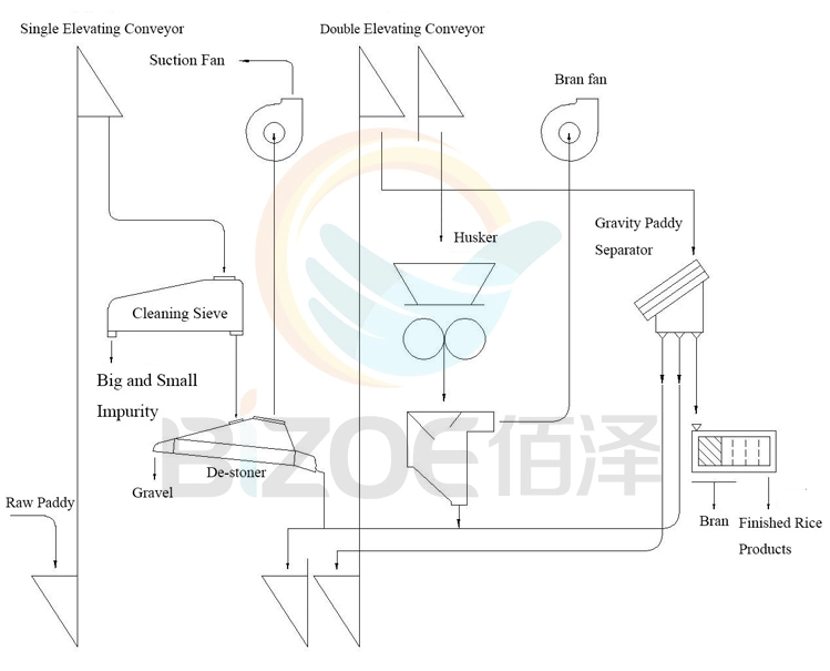 Price of Rice Milling Machine Mini/Rice Milling Machine Flour Price