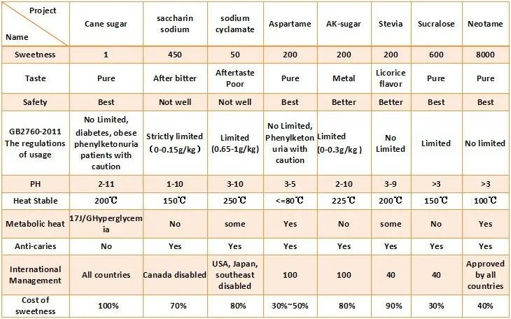 Powder Food Additive Functional Sweetener Neotame