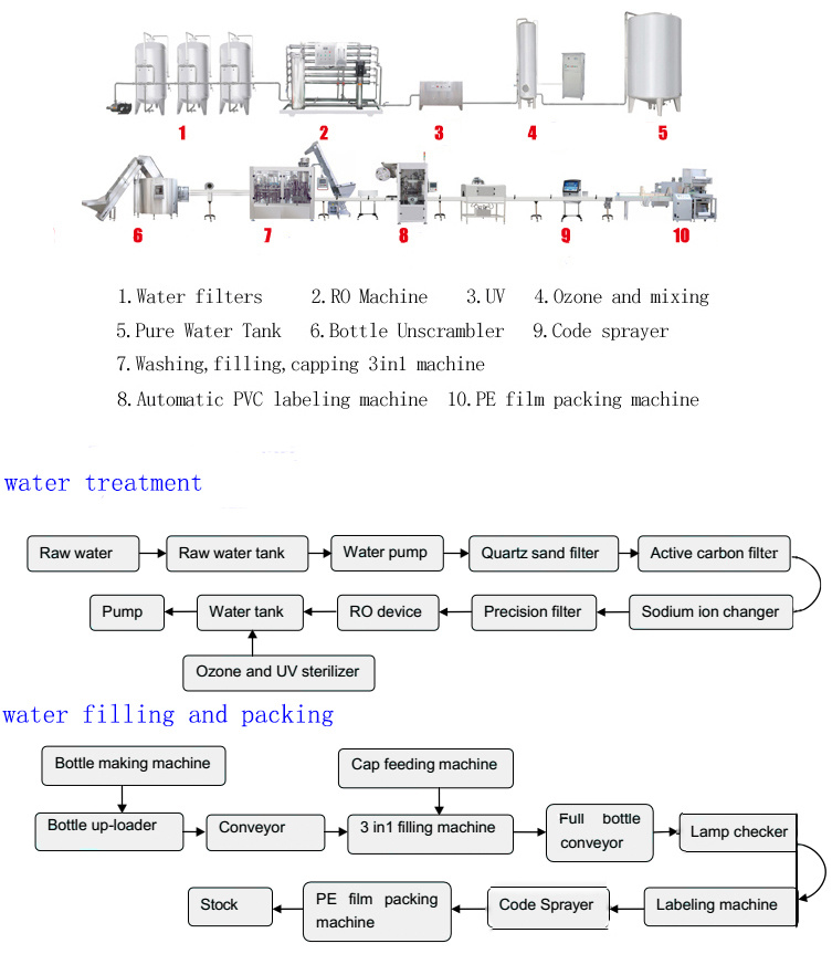 Stable Pet Bottle Mineral Water Filling/Bottling Machine/Line