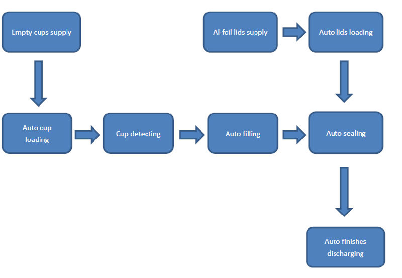 Hot Sale Automatic Rotary Cup Filling and Sealing Packing Machine