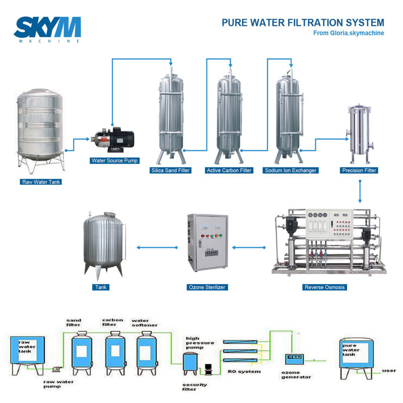 Reverse Osmosis Purification Equipment for Drinking Filling Machine