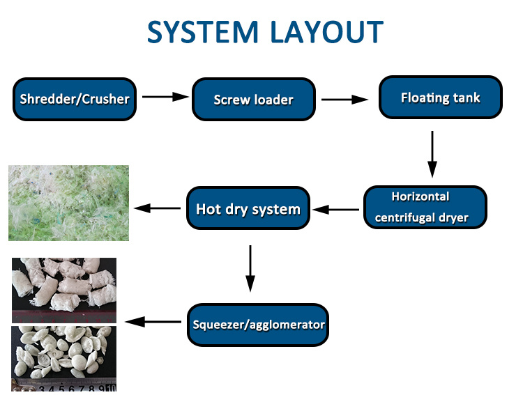 Recycling Machine for Recycle Plastic Bags to Pure Water Bags